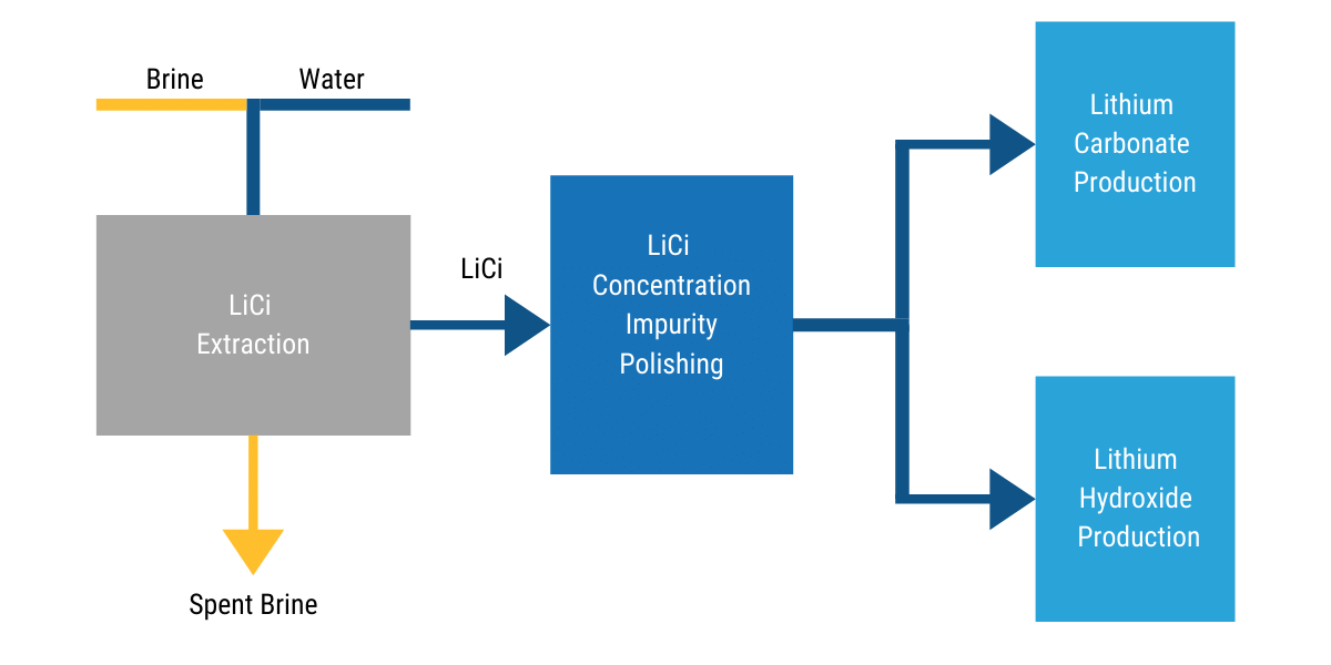 Direct Lithium Extraction 2025 - Steven Hodges